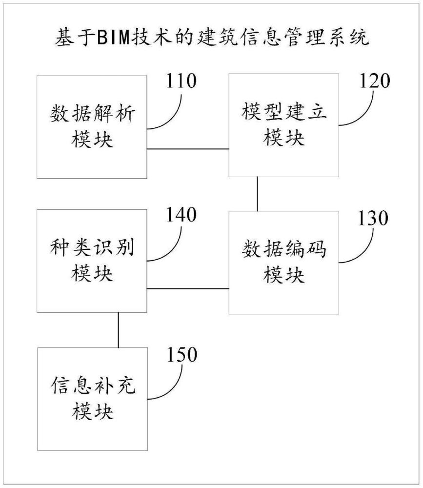 一種基于BIM技術(shù)的建筑信息管理系統(tǒng)的制作方法