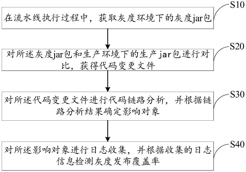 灰度發(fā)布覆蓋率檢測方法、裝置、設備、存儲介質及產品與流程