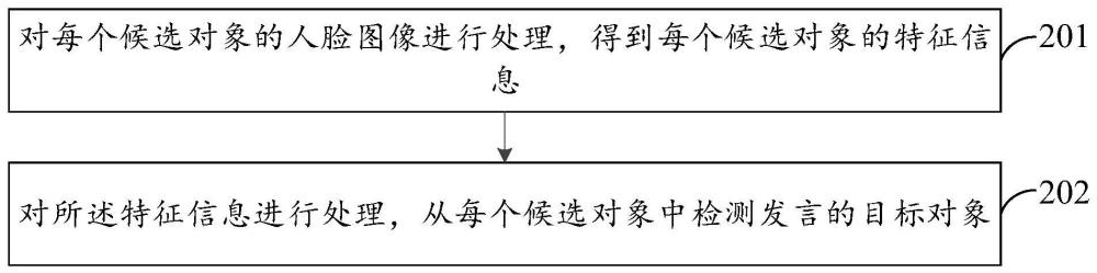 目標(biāo)對象檢測方法、裝置、終端設(shè)備及計算機可讀存儲介質(zhì)與流程