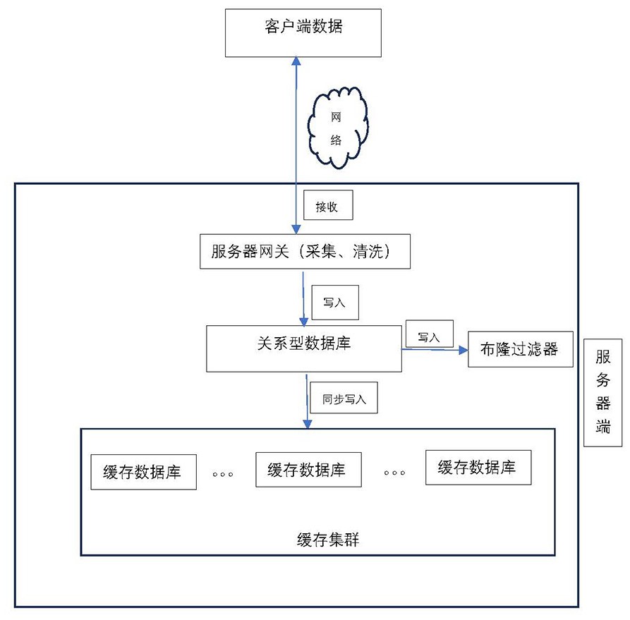 一種實(shí)現(xiàn)海量數(shù)據(jù)訪問的方法、裝置、介質(zhì)及設(shè)備與流程