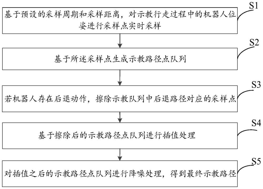 清洁机器人清扫路径采集生成方法、装置、设备及介质与流程