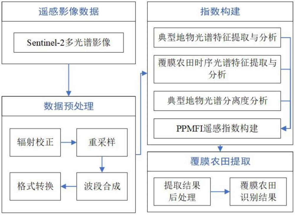 基于時(shí)序多光譜遙感影像的覆膜農(nóng)田識(shí)別方法及系統(tǒng)