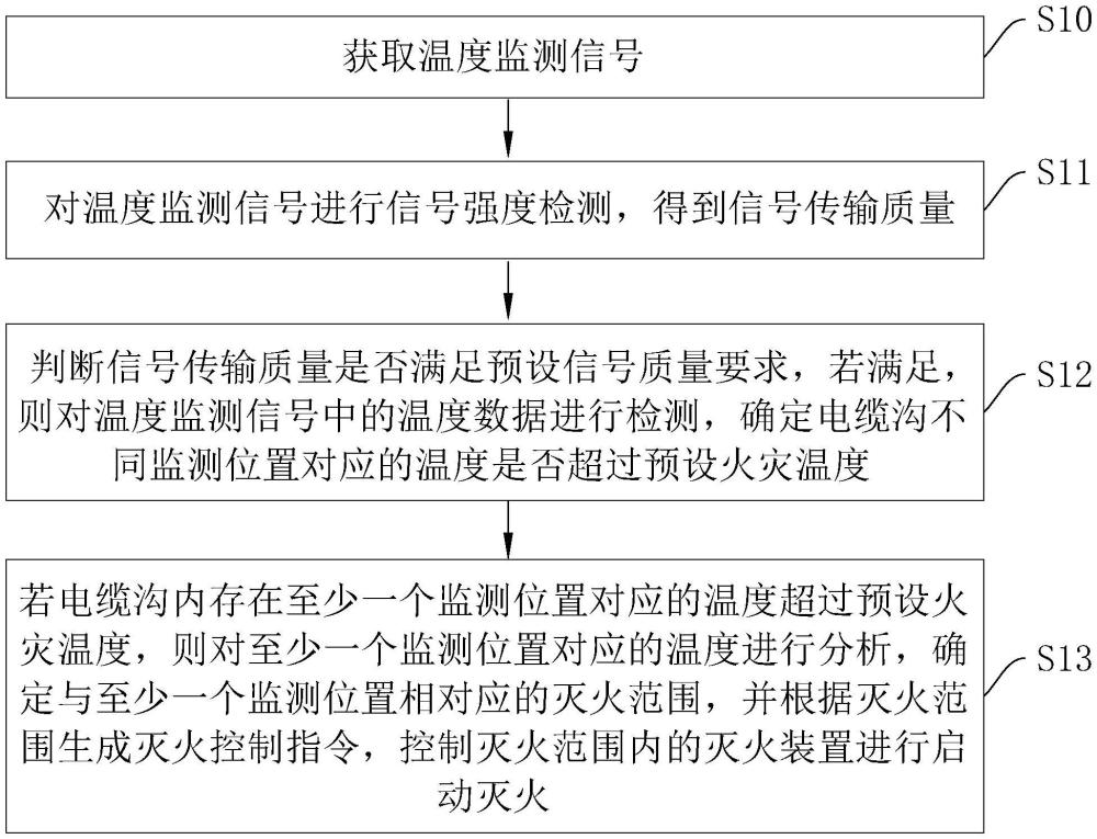 一種電纜溝滅火控制信號傳遞方法、系統(tǒng)、設(shè)備及介質(zhì)與流程