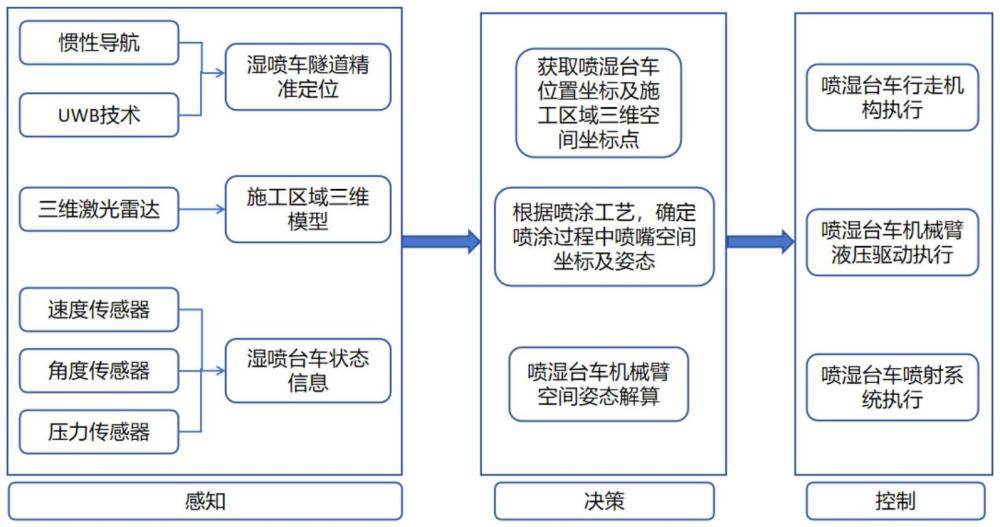 智能化噴濕臺車及其控制方法、設(shè)備和介質(zhì)與流程