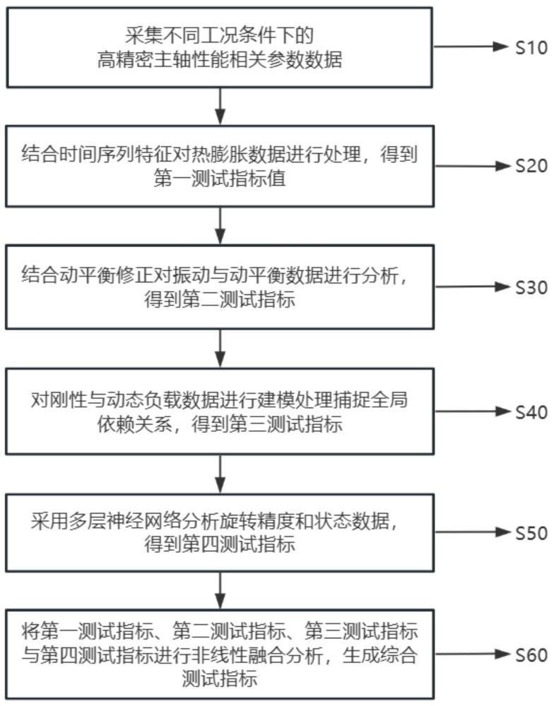 一种高精密主轴性能测试方法及系统与流程