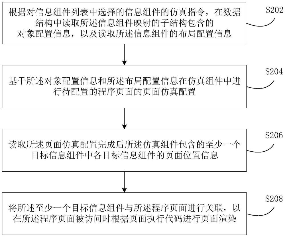 页面配置方法及装置与流程