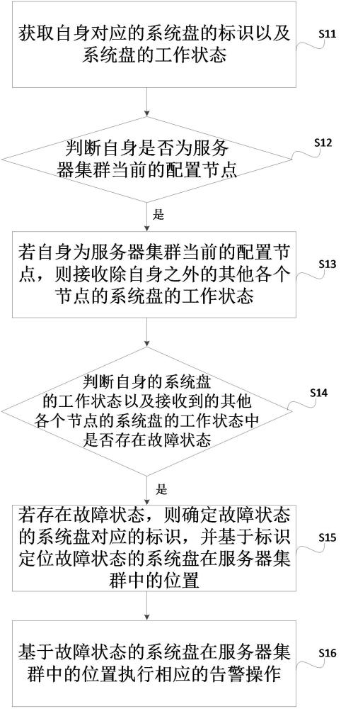 一種系統(tǒng)盤的故障告警方法、裝置、電子設(shè)備及存儲介質(zhì)與流程