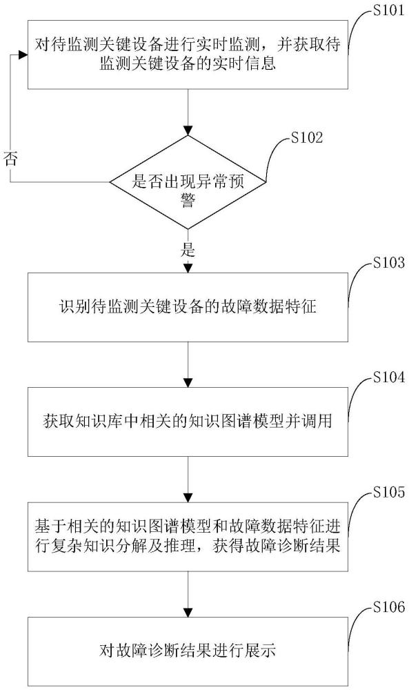 基于知识图谱的核电厂故障诊断及展示方法、系统、电子设备和存储介质与流程