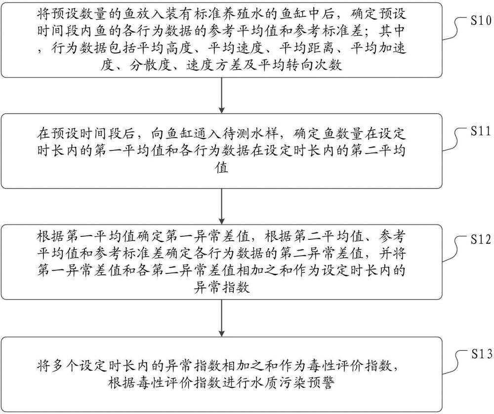 一種基于魚(yú)類行為的水質(zhì)污染預(yù)警方法、裝置和介質(zhì)與流程