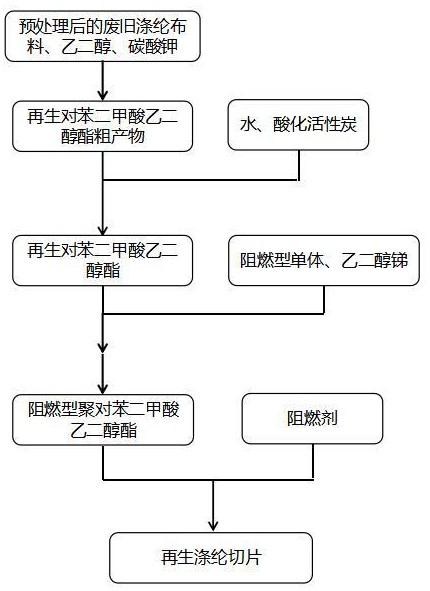 一种利用废旧涤纶布料制备再生涤纶切片的方法及再生涤纶切片与流程