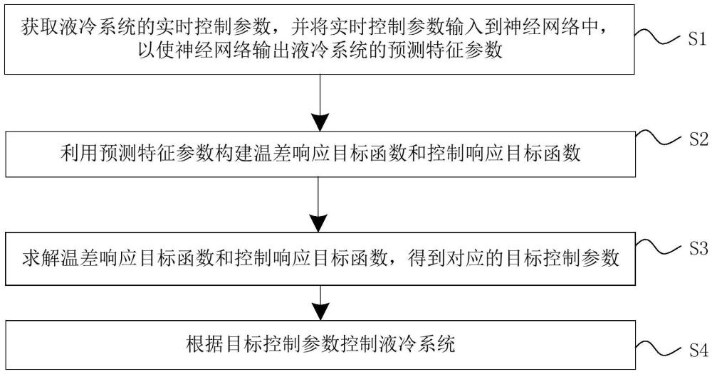 液冷系统优化控制方法、装置、设备、液冷系统、存储介质和产品与流程