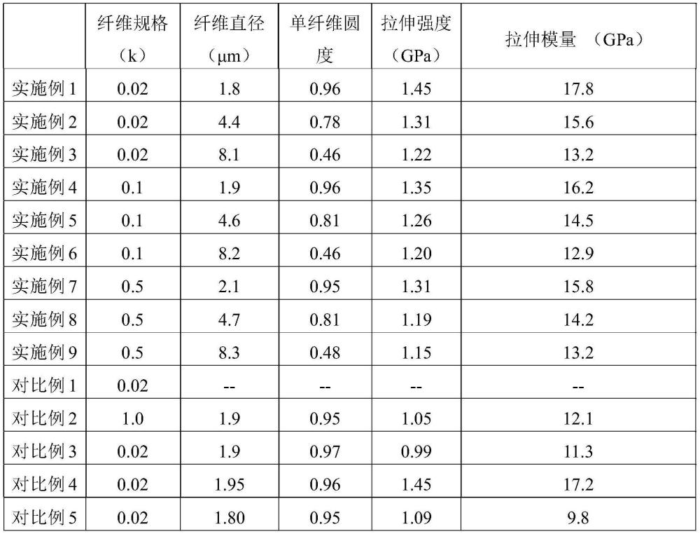 一种聚丙烯腈原丝、聚丙烯腈基碳纤维及其制备方法