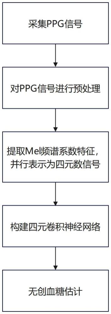 一种基于四元卷积网络的无创血糖估计方法