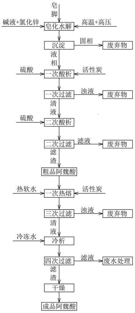 以米糠油皂腳為原料生產(chǎn)阿魏酸的生產(chǎn)工藝及生產(chǎn)系統(tǒng)的制作方法