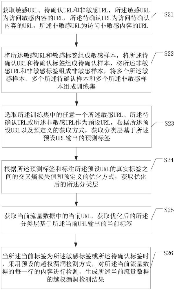 一種越權(quán)漏洞檢測結(jié)果獲取方法、裝置、設(shè)備及存儲(chǔ)介質(zhì)與流程