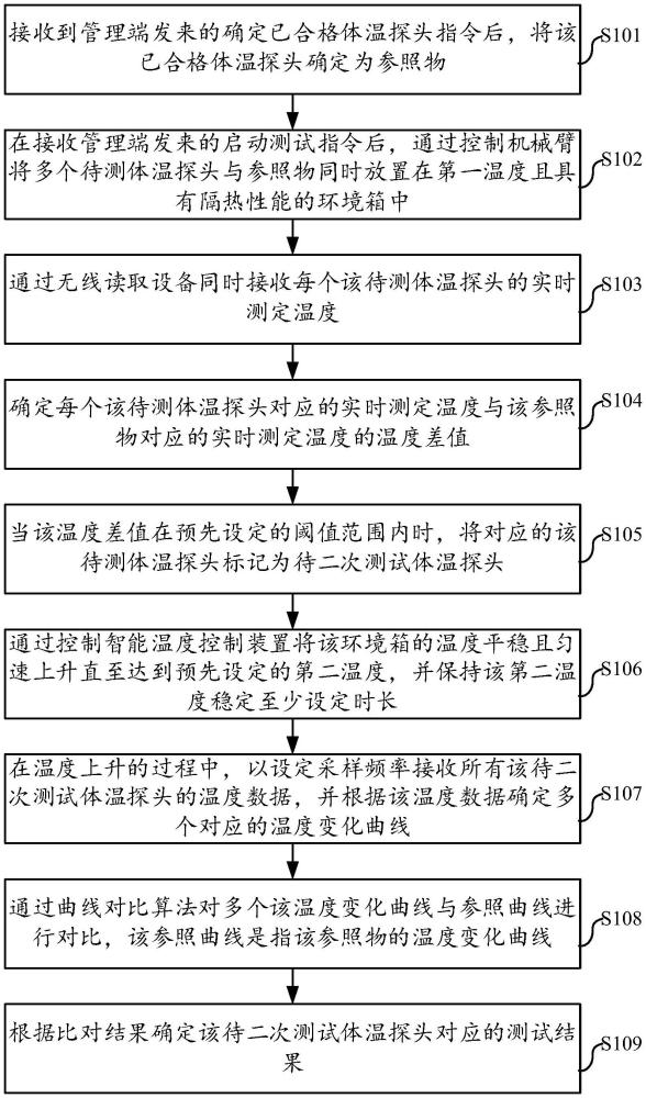 一種用于體溫探頭的測(cè)試方法、服務(wù)器、介質(zhì)和程序產(chǎn)品與流程