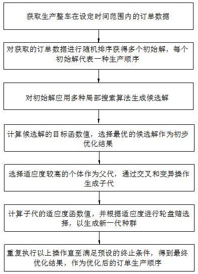 一种用于优化大规模订单生产顺序的方法及装置与流程