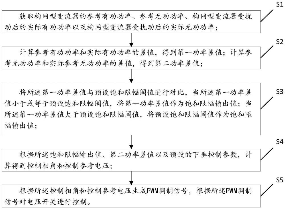 一种构网型储能暂态稳定性支撑方法、装置、终端设备及计算机可读存储介质与流程