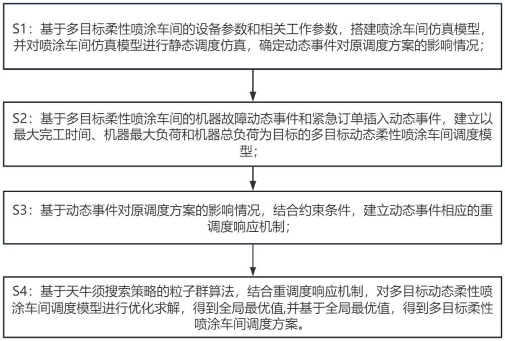 一種動(dòng)態(tài)事件下多目標(biāo)柔性噴涂車間調(diào)度方法及系統(tǒng)