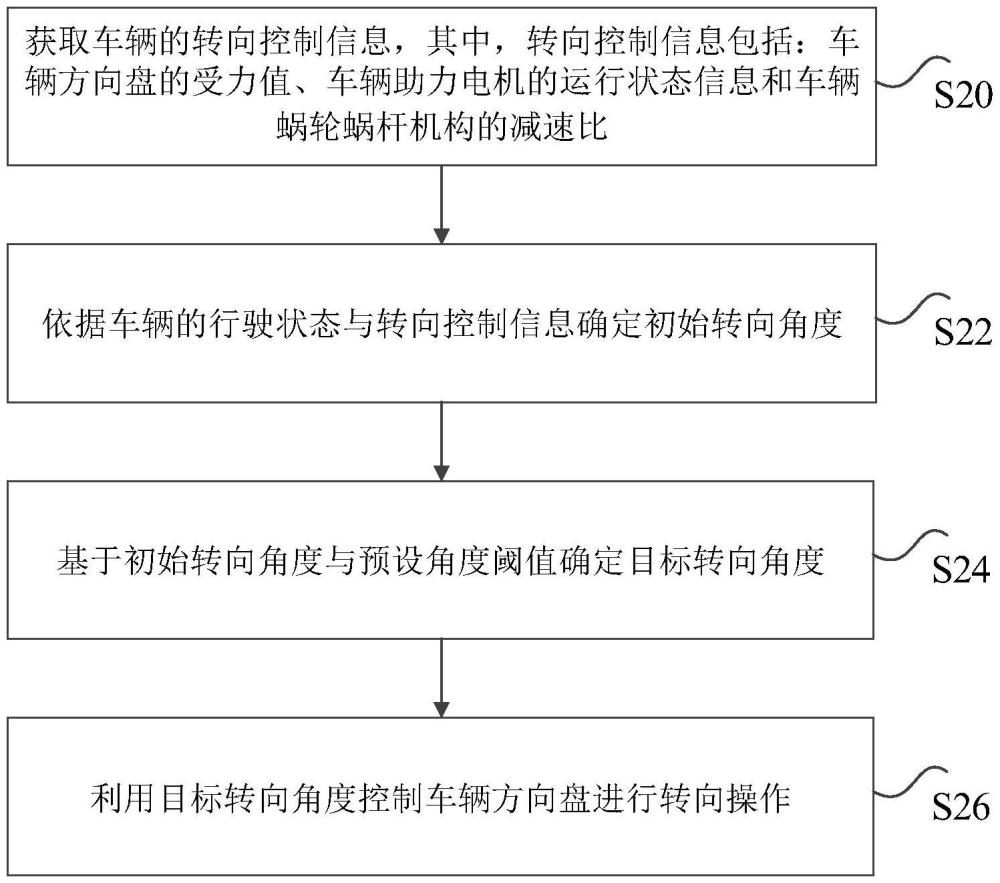 車(chē)輛轉(zhuǎn)向控制方法、裝置、電子設(shè)備及存儲(chǔ)介質(zhì)與流程