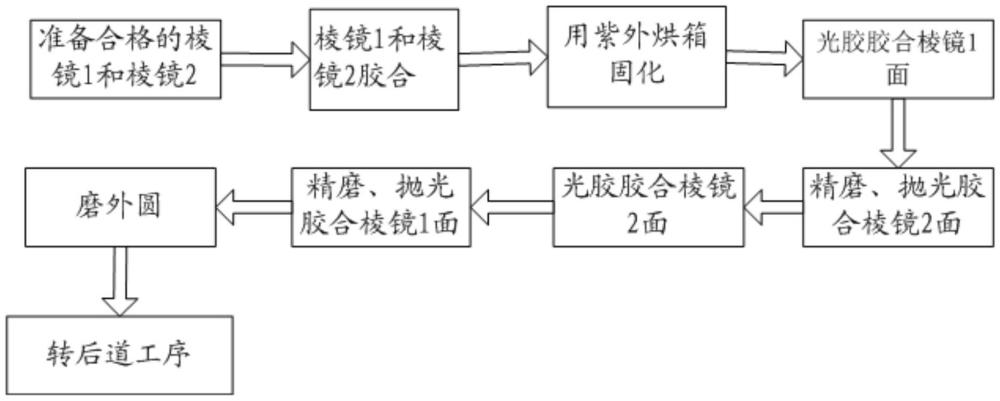 一种分光合束胶合棱镜加工方法与流程