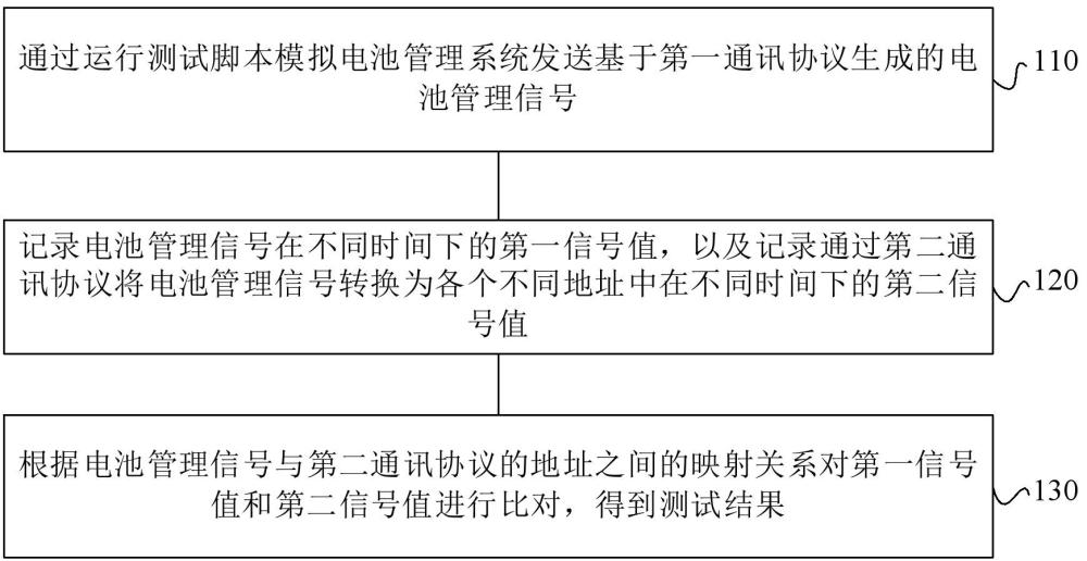 通讯协议的测试方法、装置、电子设备和存储介质与流程