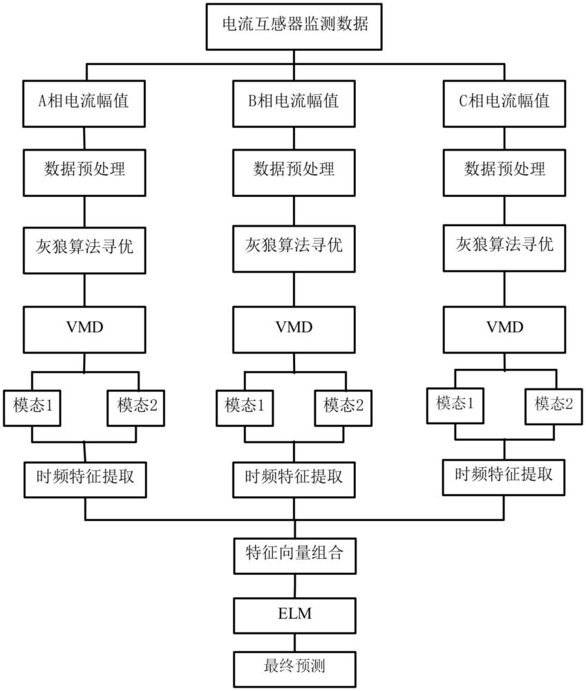 基于加權極限學習機的電磁式電流互感器誤差預測方法與流程