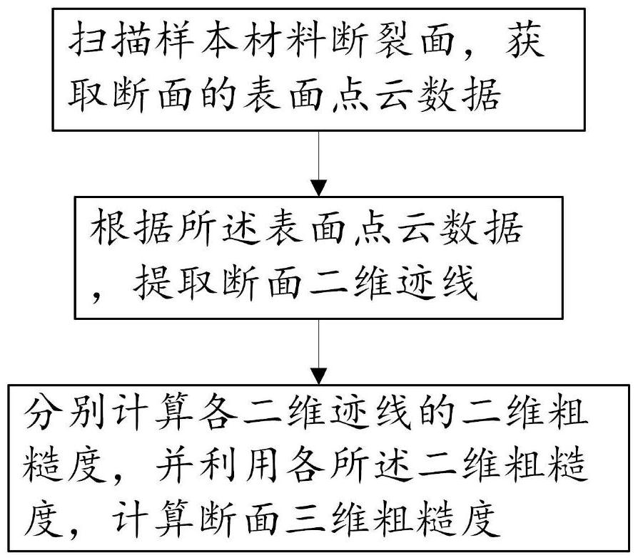 一種全跡線斷面粗糙度表征方法及系統(tǒng)