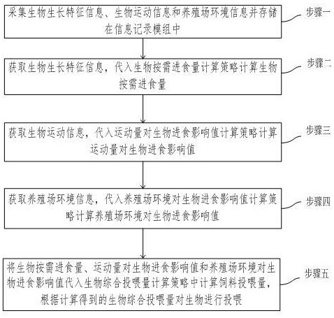 一種生物培育生命周期數(shù)據(jù)記錄管理系統(tǒng)及方法與流程