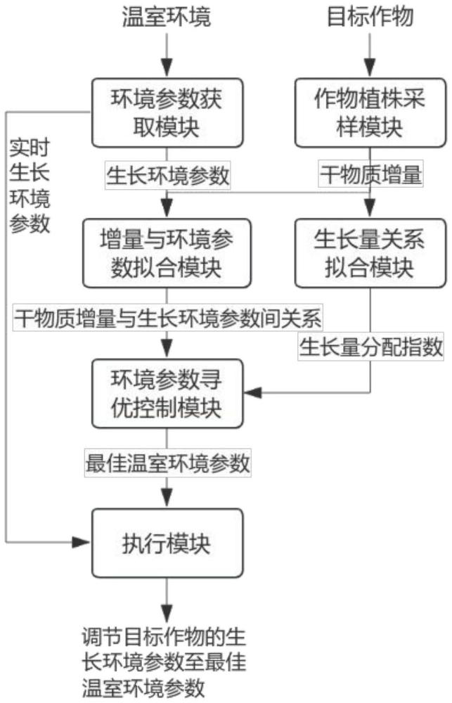 光熱資源高效利用溫室環(huán)境控制系統(tǒng)