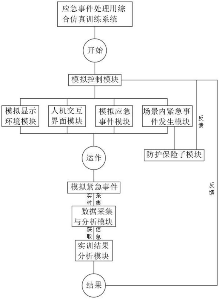 一种应急事件处理用综合仿真训练系统