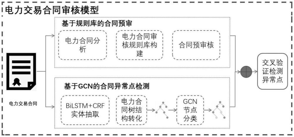 一种基于规则库增强与深度学习的电力交易合同审核方法、系统、设备及介质与流程