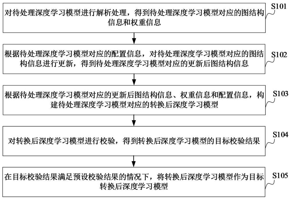 模型轉換方法、裝置、計算機設備、存儲介質(zhì)和計算機程序產(chǎn)品與流程