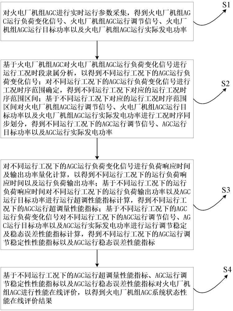 火電廠機組AGC性能在線評價方法及系統(tǒng)與流程