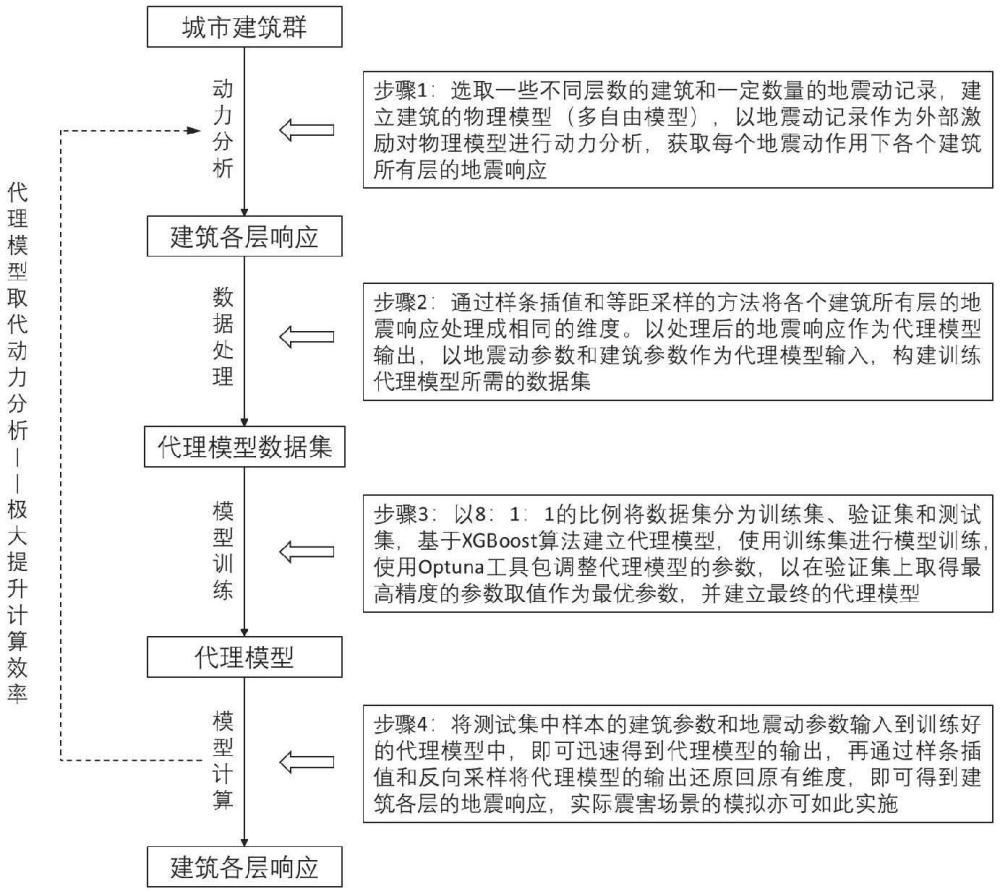 基于样条插值和机器学习的建筑各层地震响应计算方法