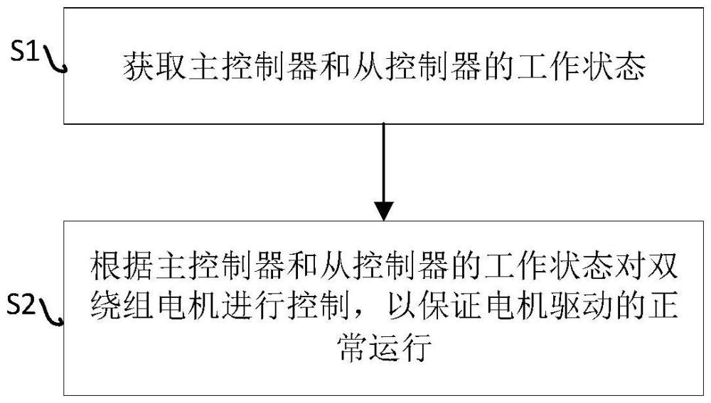 一種基于雙繞組BLDC電機的控制方法、系統和雙繞組電機與流程