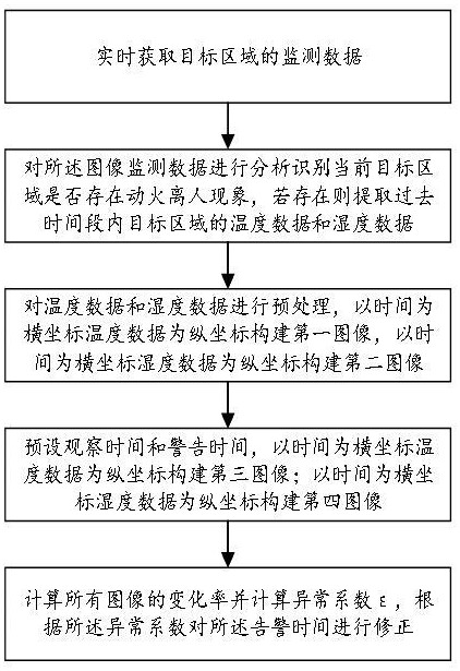 一種廚房用動火離人綜合監(jiān)控預(yù)警系統(tǒng)及方法與流程