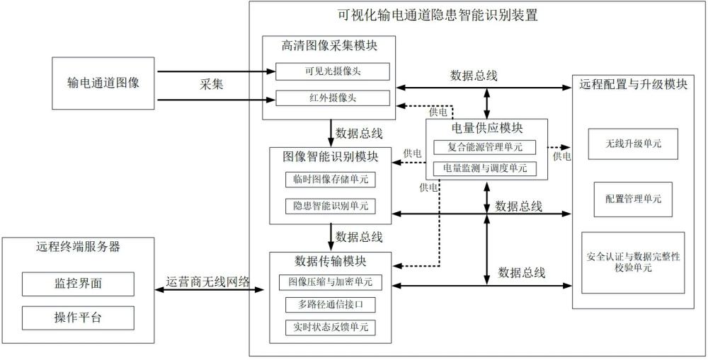 一种可视化电力通道隐患智能识别装置的制作方法