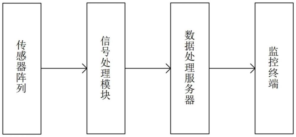 基于傳感器陣列的電纜過熱故障預警系統(tǒng)的制作方法