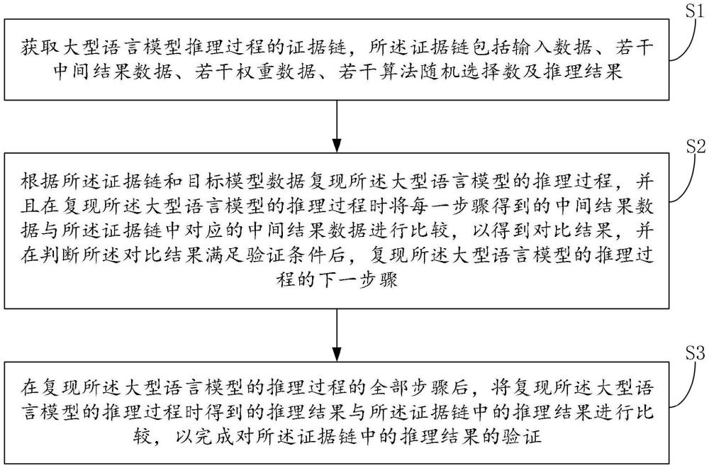 生成式大模型推理结果的验证方法及验证系统与流程