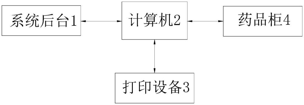 一種醫(yī)療機(jī)構(gòu)抗腫瘤藥物臨床應(yīng)用管理系統(tǒng)及其方法與流程