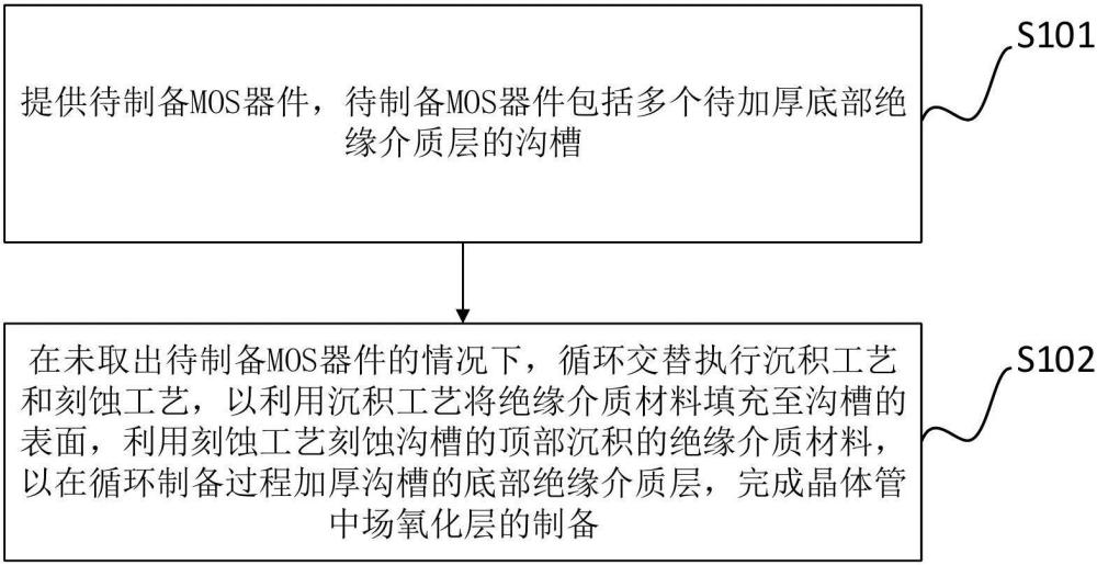 一种晶体管中场氧化层制备方法及晶体管结构与流程