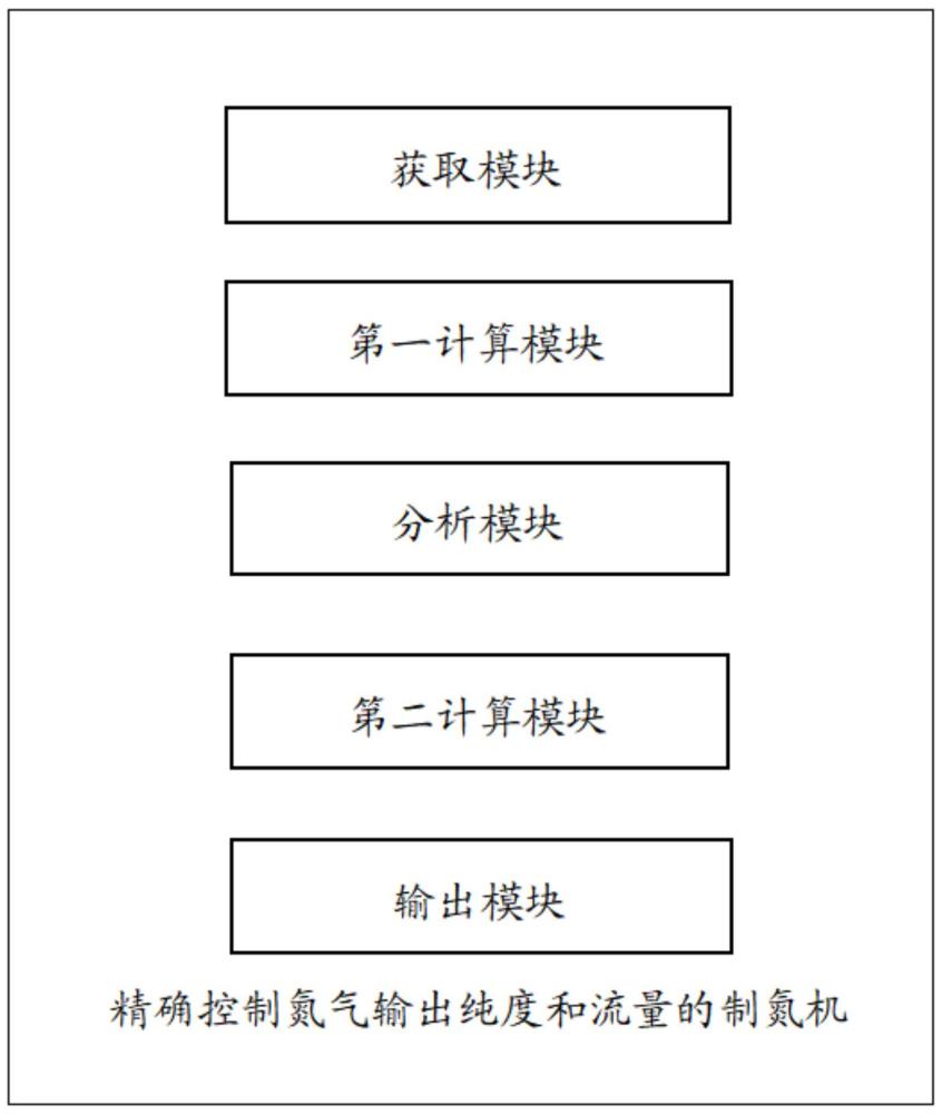 一种精确控制氮气输出纯度和流量的制氮机的制作方法