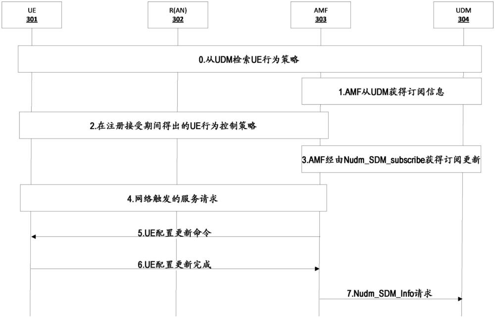 歸屬公共陸地移動(dòng)網(wǎng)絡(luò)控制的用戶設(shè)備行為調(diào)諧的制作方法