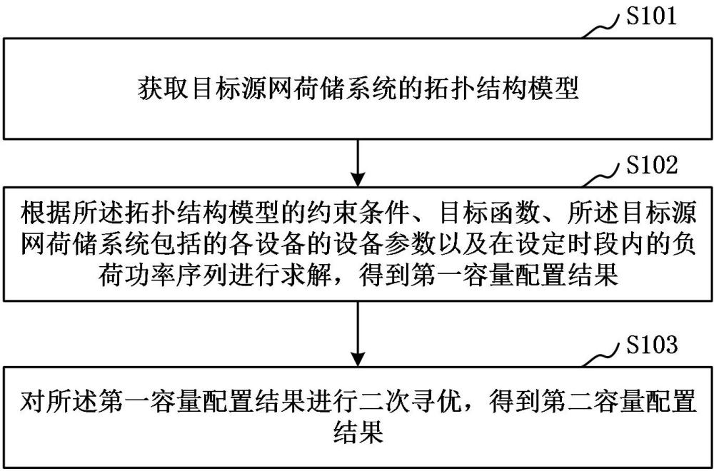 源網(wǎng)荷儲(chǔ)系統(tǒng)的容量配置處理方法、裝置、設(shè)備、存儲(chǔ)介質(zhì)和程序產(chǎn)品與流程