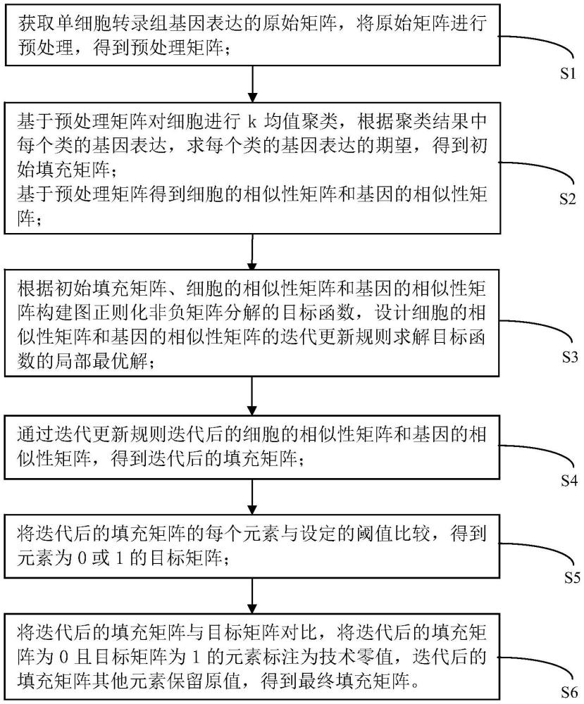 一種單細胞轉(zhuǎn)錄組測序數(shù)據(jù)的填充方法、存儲介質(zhì)、設備