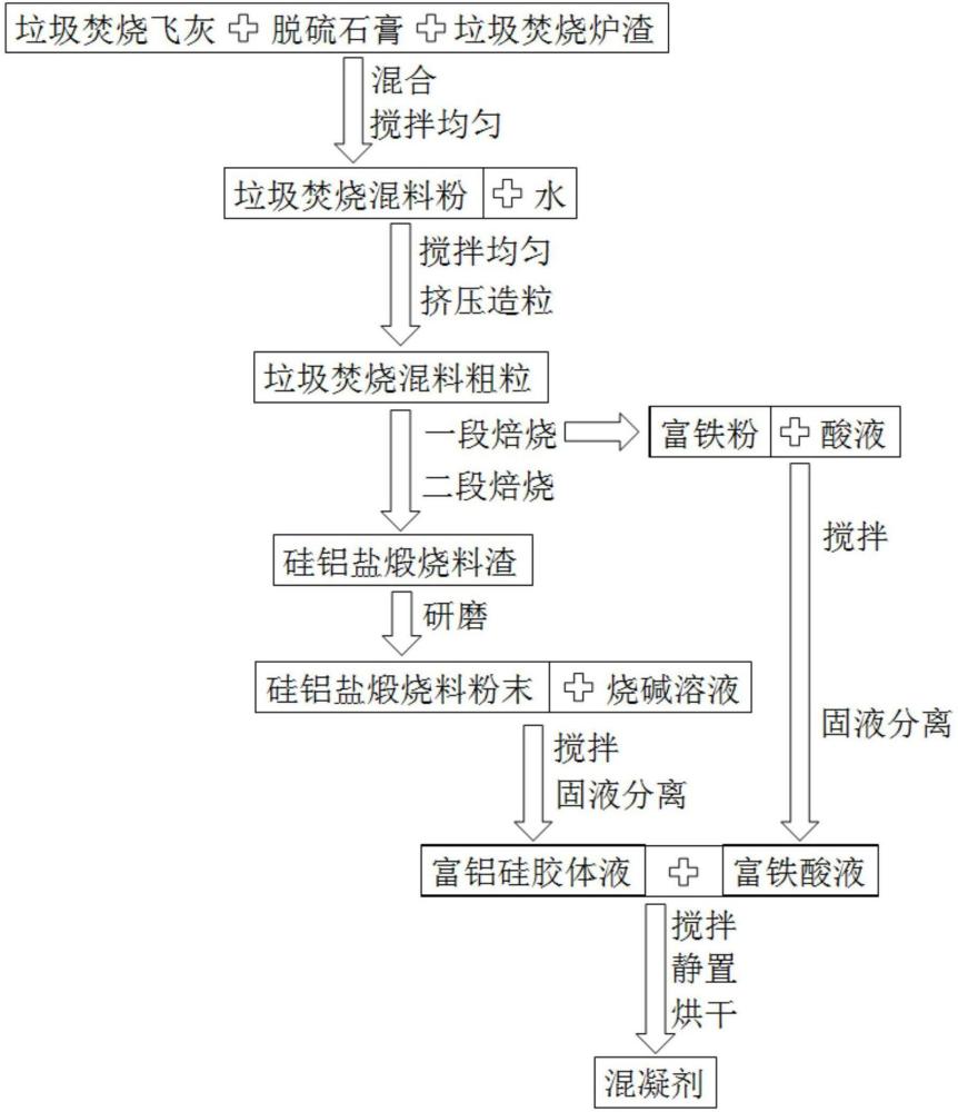 一種協(xié)同處置垃圾焚燒飛灰與垃圾焚燒爐渣的方法及產(chǎn)品