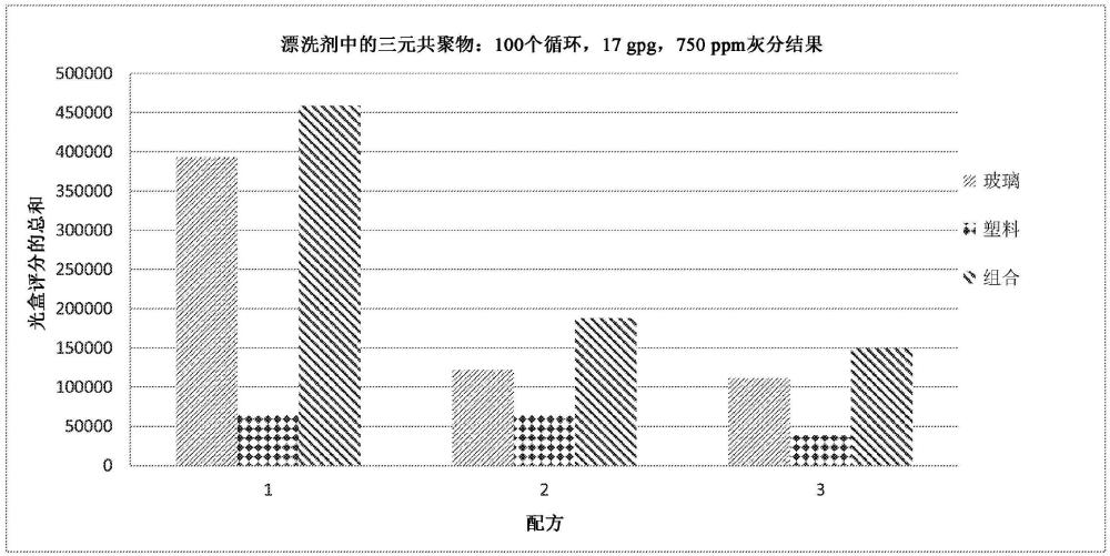 包含顺丁烯二酸、乙酸乙烯酯和丙烯酸乙酯的三元共聚物的漂洗助剂组合物、制备使用溶液的方法和清洁表面的方法与流程