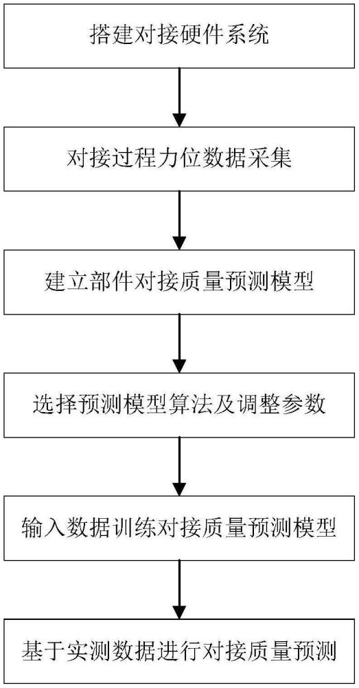 一種力位協(xié)同的大型航空部件對(duì)接質(zhì)量預(yù)測(cè)方法