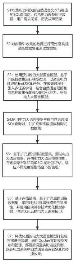 基于大语言模型赋能Text2SQL的电力数据增强分析方法与流程